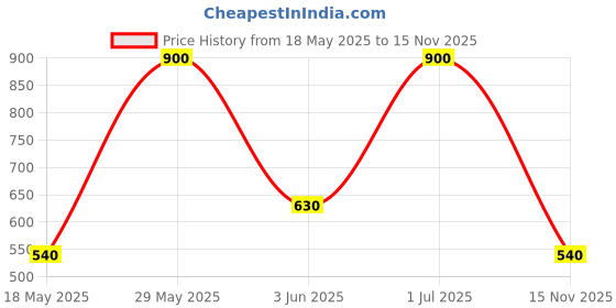 amazon.in Baes Club Dual sided ice roller for Face & Neck | Reduce Wrinkles, Relieve Muscle Soreness | Unisex Price History Graph from 18 May 2025 to 15 Nov 2025