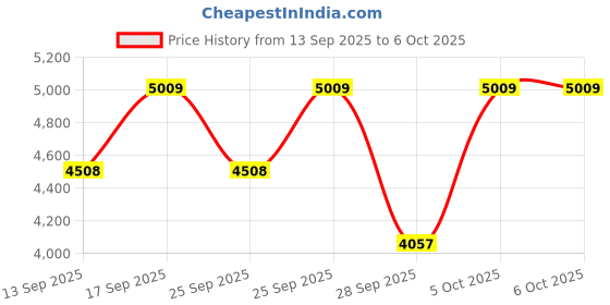 amazon.in BAEYE 15L Personal Air Cooler with Anti Bacterial Honeycomb Pads, 3rd Turbo Fan, Powerful Air Throw with Auto Swing and 3-Speed Control with Low Power Consumption - White (AIRCLR 15L GRY) Price History Graph from 13 Sep 2025 to 6 Oct 2025
