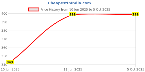 amazon.in BAEYE 15V Charger Compatible With Philips Trimmers & Shavers | HQ8505 Replacement Charger (Complete list of compatible models in bullet point) BK AT750 baeye Price History Graph from 10 Jun 2025 to 5 Oct 2025