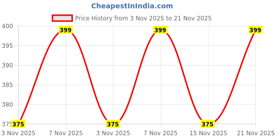 amazon.in BAEYE 15V Charger Compatible With Philips Trimmers & Shavers | HQ8505 Replacement Charger (Complete list of compatible models in bullet point) BK BT3200 Price History Graph from 3 Nov 2025 to 21 Nov 2025