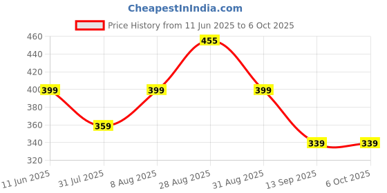 amazon.in BAEYE 15V Charger Compatible with Philips Trimmers & Shavers | HQ8505 Replacement Charger (Complete List of Compatible Models in Bullet Point) BK BT3211, Black baeye Price History Graph from 11 Jun 2025 to 5 Oct 2025