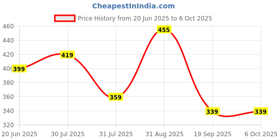 amazon.in BAEYE 15V Charger Compatible with Philips Trimmers & Shavers | HQ8505 Replacement Charger (Complete List of Compatible Models in Bullet Point) BK QT4070 baeye Price History Graph from 20 Jun 2025 to 6 Oct 2025