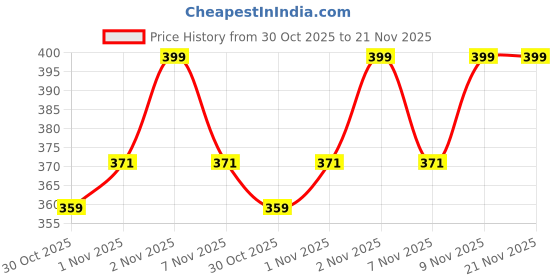 amazon.in BAEYE 15V Charger Compatible with Philips Trimmers & Shavers | HQ8505 Replacement Charger (Complete List of Compatible Models in Bullet Point) BK RQ310 Price History Graph from 30 Oct 2025 to 21 Nov 2025