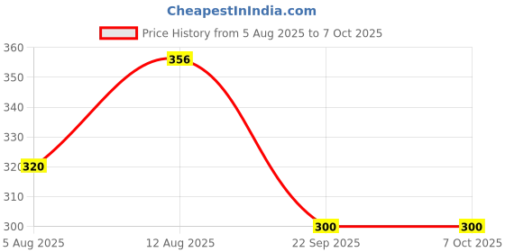 amazon.in BAEYE 4.3V Charger Compatible with Philips Trimmers & Shavers| A00390 Replacement Charger (Complete List of Compatible Models in Bullet Point) BK QT4005 Price History Graph from 5 Aug 2025 to 7 Oct 2025