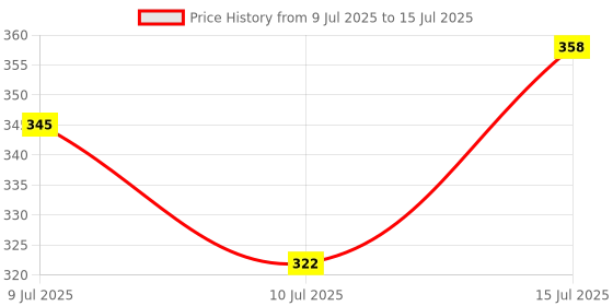 amazon.in Baeye 4.3v ultra fast USB charging cable compatible with most philips trimmer, shavers, body groomers & multi grooming models (Replacement for A00390 Charger) N4 Price History Graph from 9 Jul 2025 to 15 Jul 2025