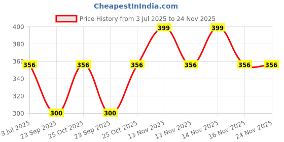 amazon.in Baeye 4.3v Ultra Fast USB Charging Cable Compatible with Philips Trimmer Model- BT3203 (Replacement for A00390 Charger) N Price History Graph from 3 Jul 2025 to 24 Nov 2025