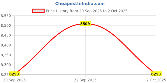 amazon.in BAEYE 75 L Personal Air Cooler with Anti Bacterial Honeycomb Pads, 3rd Turbo Fan, Powerful Air Throw with Auto Swing and 3-Speed Control - Black & White (AIRCLR 75L) Price History Graph from 20 Sep 2025 to 2 Oct 2025