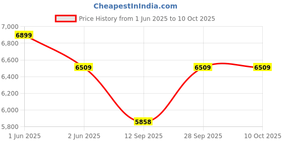amazon.in BAEYE - Bliss Collection - 36 L Air Cooler with Anti Bacterial Honeycomb Pads, 3rd Turbo Fan, Air Throw with Auto Swing and 3-Speed Control with Low Power Consumption - Teal&White Price History Graph from 1 Jun 2025 to 9 Oct 2025