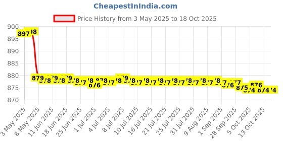 amazon.in Bafo Technologies Rs-232 Cable Charging Adapter (Black) bafo Price History Graph from 3 May 2025 to 17 Oct 2025