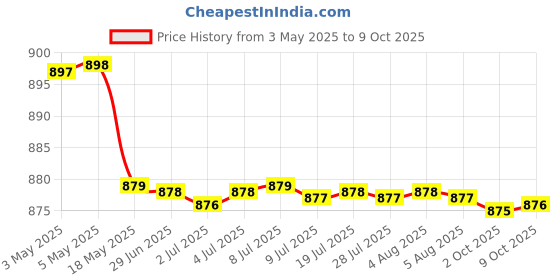 amazon.in Bafo Technologies USB 2.0 to RS-232 Cable Converter Adapter 1 Meter (Black) Price History Graph from 3 May 2025 to 9 Oct 2025
