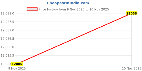 amazon.in Bafode Patio Chair Cushions Set of 4, 18.5" x 16" x 3" Waterproof Outdoor Chair Cushions for Furniture, Seat Cushion with Ties, for Patio, Yard, Garden Dining Chair (Trellis Red, 18.5" x 16" x 3") Price History Graph from 9 Nov 2025 to 10 Nov 2025