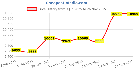 amazon.in BAFOVY Force Sensing Sonic Electronic Toothbrushes, Blue Price History Graph from 3 Jun 2025 to 25 Nov 2025
