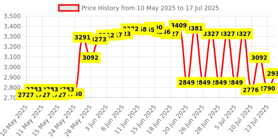 amazon.in BAFX Products - Decibel Meter/Sound Pressure Level Reader (SPL) / 30-130dBA Range - 1 Year Warranty Price History Graph from 10 May 2025 to 13 Jul 2025
