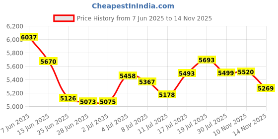 amazon.in Bag-a-Vie Purse Pillow Shaper Insert - Luxury Purse and Handbag Shapers, Champagne, Mini (9" x 4.5") bag-a-vie Price History Graph from 7 Jun 2025 to 14 Nov 2025