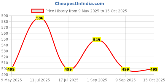amazon.in nivia Bag, Ball Bag,PVC Coated mesh, Water Resistant Lightweighted Fabric, Highly Durable, 100% Polyester(Black/RED) nivia Price History Graph from 9 May 2025 to 15 Oct 2025