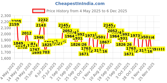 amazon.in Bag Balm - 8 ounce Price History Graph from 4 May 2025 to 6 Dec 2025