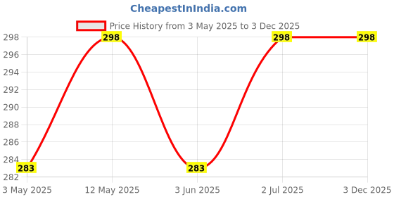 amazon.in snepcom Bag Bungee Belt for Adjusting Backpack Travel Accessories Luggage Suitcase Carry On Strap, Lightweight and Durable snepcom Price History Graph from 3 May 2025 to 3 Dec 2025