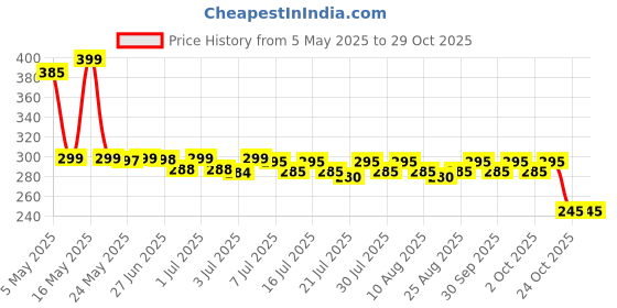 amazon.in questsole Bag Charm - Elegant Bag Charms for Handbags & Bracelet Charms - Sophisticated Accessories for Your Collection questsole Price History Graph from 5 May 2025 to 29 Oct 2025