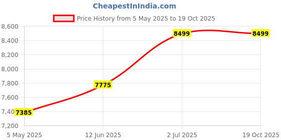 amazon.in Bag Closer Sewing Machine Double Needle with Oil Pump DAD with Powerlon Polyster Bag Closer Thread 2000 Mtr (Pack of 10), Multicolour Price History Graph from 5 May 2025 to 18 Oct 2025