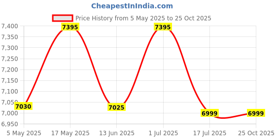 amazon.in Bag Closer Sewing Machine Gk9-890 110v Electric Bag Closer Closing Machine Portable High Speed Electric Sewing Stitcher with Thread Cone for Plastic Bag, Woven Snakeskin, Paper Bag Price History Graph from 5 May 2025 to 24 Oct 2025