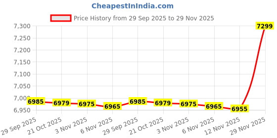 amazon.in Bag Closing Sewing Machine Double Needle, Multicolour Price History Graph from 29 Sep 2025 to 29 Nov 2025
