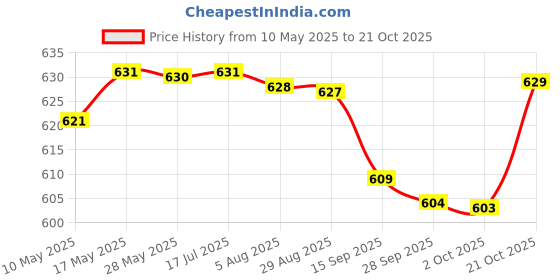 amazon.in rylan Bag Duffle Bags for Travel Women Luggage Bags for Travelling Large Capacity Folding Bag Lightweight Waterproof & Foldable Weekender Shoulder Bag with Dry & Wet Pocket Tote Handbag rylan Price History Graph from 10 May 2025 to 21 Oct 2025