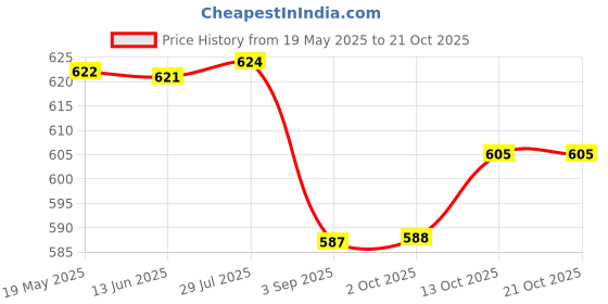amazon.in rylan Bag Duffle Bags for Travel Women Luggage Bags for Travelling Large Capacity Folding Bag Lightweight Waterproof & Foldable Weekender Shoulder Bag with Dry & Wet Pocket Tote Handbag rylan Price History Graph from 19 May 2025 to 21 Oct 2025