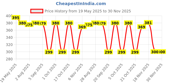 amazon.in Bag Lock Combination Number Locks for Door Password Key Home Digital Finger Padlock Deal Security Smart 4-Digit Safe Pin Hand Bag (Silver, 2pcs), Alloy Steel Price History Graph from 19 May 2025 to 29 Nov 2025