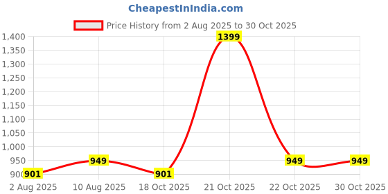 amazon.in hot shot BAG PANTHER_1419|SCHOOL BAG|TUTION BAG|COLLEGE BACKPACK|LARGE SIZE|WATER RESISTANT BACKPACK|20 INCH|FOR BOYS & GIRLS|36 LITERS BACKPACK hot shot Price History Graph from 2 Aug 2025 to 29 Oct 2025