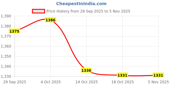 amazon.in myaddiction Bag Rain Cover Universal Folding Lightweight Raincoat Protector for Handbags myaddiction Price History Graph from 29 Sep 2025 to 3 Nov 2025