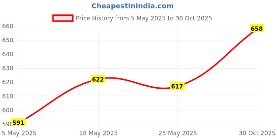 amazon.in Bag Strap Comfortable Purse Chain Strap for Shoulder Bag Cross Body Clutches Black Price History Graph from 5 May 2025 to 30 Oct 2025