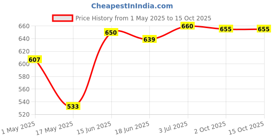 amazon.in Bag Strap Comfortable Purse Chain Strap for Shoulder Bag Cross Body Clutches off white Price History Graph from 1 May 2025 to 15 Oct 2025