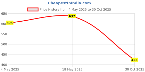 amazon.in Bag Strap Comfortable Purse Chain Strap for Shoulder Bag Cross Body Clutches Pink Price History Graph from 4 May 2025 to 30 Oct 2025