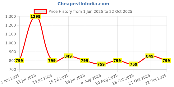 amazon.in hot shot BAG SUNNDAY_1454|SCHOOL BAG||TUTUION BAG|WATER RESISTANT|KIDS & CHILDRENS BACKPACK|15 INCH|FOR BOYS & GIRLS|22 LITERS KIDS BACKPACK hot shot Price History Graph from 1 Jun 2025 to 22 Oct 2025