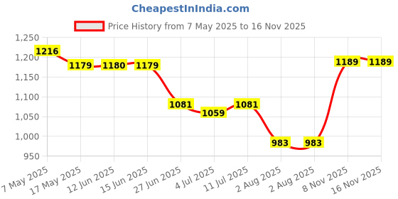 amazon.in secret desire Bag Wtih Side Bag Adjustable Casual Bag for Camping Utility Travel White secret desire Price History Graph from 7 May 2025 to 16 Nov 2025