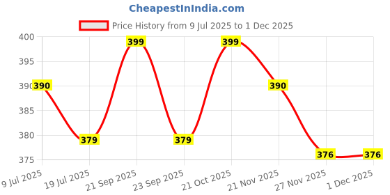 amazon.in Bag2Basic (#B2B25NYXLZip) Reusable EXTRA LARGE Nylon Multicolour Tote Cum Handbag Jhola Under bed storage bag 20 x 14 x 12 inch with Zip closure bag2basic Price History Graph from 9 Jul 2025 to 30 Nov 2025