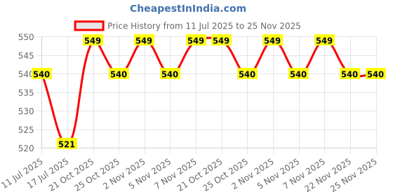 amazon.in bag2basic Mens Cotton White Pajama with Adjustable Dori and Elasticated Waist bag2basic Price History Graph from 11 Jul 2025 to 25 Nov 2025
