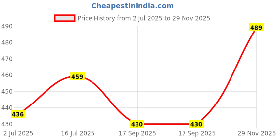 amazon.in BAGAIL Basics Non Slip Rug Pad Gripper 4 x 6 Feet Extra Thick Carpet Pads for Area Rugs and Hardwood Floors, Keep Your Rugs Safe and in Place Price History Graph from 2 Jul 2025 to 29 Nov 2025