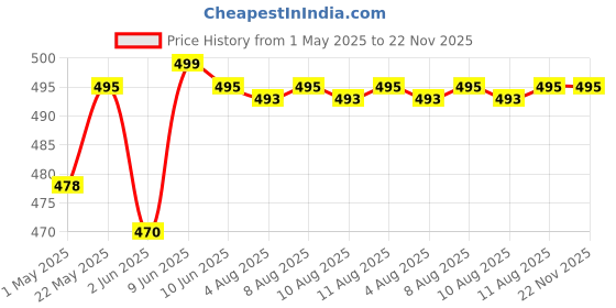 amazon.in BAGAIL BASICS Stainless Steel Digital Kitchen Weighing Scale, Premium Food Weight Machine in Grams and Oz for Baking and Cooking,11lb/5kg with 0.1oz/1g Precision (2 Years Warranty) bagail basics Price History Graph from 1 May 2025 to 22 Nov 2025