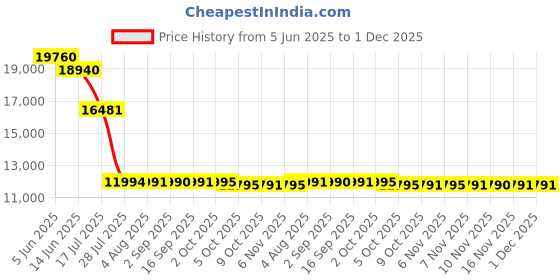 amazon.in Bagana M500 Tattoo Stencil Printer Thermal Temporary Bluetooth Wireless Portable A4 Tattoo Transfer Stencils Machine Kit with 10pcs Tattoo Paper for Tattooing Price History Graph from 5 Jun 2025 to 30 Nov 2025