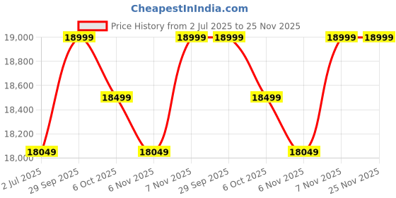amazon.in BAGARI ARTS Premium Solid Sheesham Wood Wooden Round Dining Table 4 Seater with Chair - 4 Seater Dinning Table Set with Dining Chairs - Teak Finish Price History Graph from 2 Jul 2025 to 24 Nov 2025