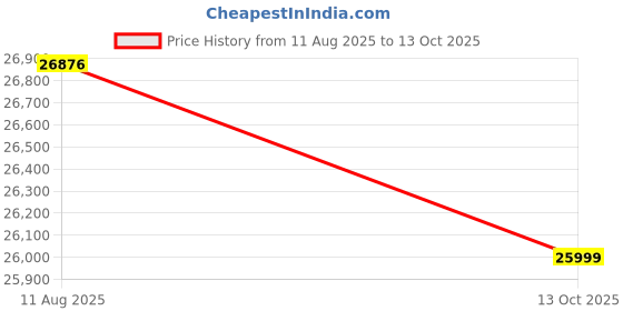 amazon.in BAGARI ARTS Sheesham Wood Bar Cabinet with Drawer Storage Wooden Bar Units for Home Living Room (Walnut Finish) Price History Graph from 11 Aug 2025 to 13 Oct 2025