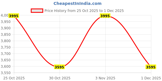amazon.in bagatt Amalia Women's Slip-ons Mules bagatt Price History Graph from 25 Oct 2025 to 1 Dec 2025