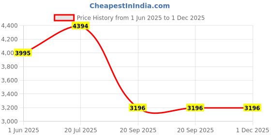 amazon.in bagatt Genelle Womens Casual Shoes bagatt Price History Graph from 1 Jun 2025 to 30 Nov 2025