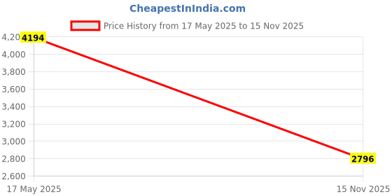 amazon.in bagatt Goldy Womens Mules bagatt Price History Graph from 17 May 2025 to 15 Nov 2025
