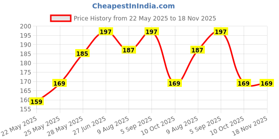 amazon.in bagbaby enterprise BAGBABY Oil Film Cleaning Brush, Glass Cleaning Tool with Hydrophobic Coating for Windshield, Improves Clarity and Visibility, Ideal for Removing Oil Film, Dirt and Grime (1) bagbaby enterprise Price History Graph from 22 May 2025 to 18 Nov 2025