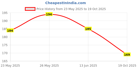 amazon.in BAGBABY Oil Film Cleaning Brush, Glass Cleaning Tool with Hydrophobic Coating for Windshield, Improves Clarity and Visibility, Ideal for Removing Oil Film, Dirt and Grime (Pack 1) Price History Graph from 23 May 2025 to 19 Oct 2025