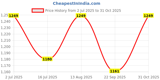 amazon.in bagbros Anime Printed Backpack | 30L Spy x Family Cute ANYA Backpack | Multi-Storage Designer Laptop Backpack, School Bag, College Bag (Pink) bagbros Price History Graph from 2 Jul 2025 to 31 Oct 2025