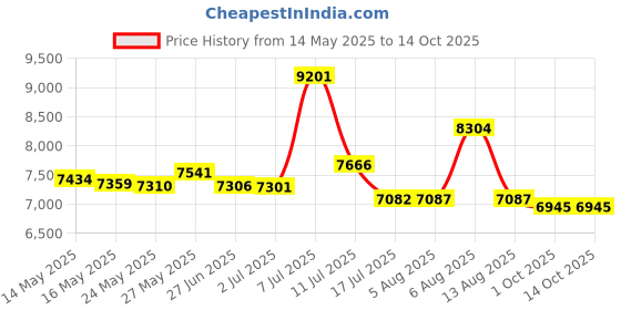 amazon.in baggallini Triple Zip Bagg JAV Cross Body baggallini Price History Graph from 14 May 2025 to 13 Oct 2025
