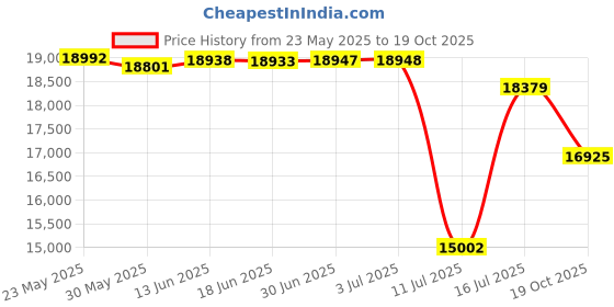 amazon.in baggallini Unisex Lightweight Multi-Pocketed, Spacious Water-Resistant Crossbody Bag with RFID Wristlet (Black) baggallini Price History Graph from 23 May 2025 to 19 Oct 2025